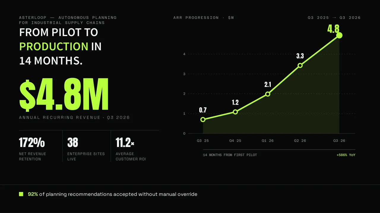 Asterloop — Startup Pitch Deck. Traction & ARR growth momentum.