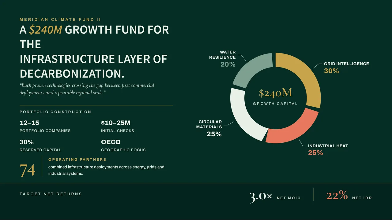Meridian Climate — Investment Deck. Fund II thesis & target portfolio.
